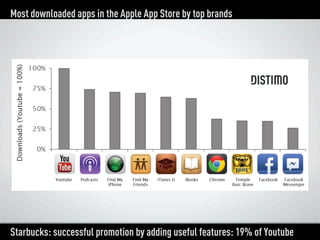 Most downloaded apps in the Apple App Store by top brands




Starbucks: successful promotion by adding useful features: 1...