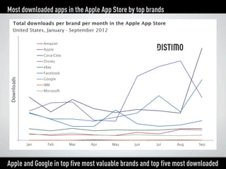 Distimo Month Report Webinar November 2012 (Top Global Brands) Slide 9