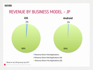 REVENUE BY BUSINESS MODEL - JP
iOS
Android
2%
1%
98%
99%
Revenue
Share
Paid
Applica6ons
Revenue
Share
Paid
Applica6ons
(IA)
* Based on top 200 grossing July 2013
Revenue
Share
Free
Applica6ons
(IA)