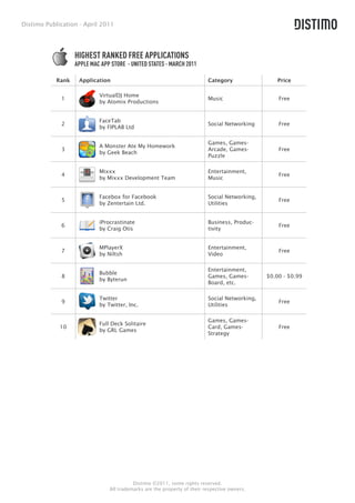 Distimo Publication - April 2011




                   HIGHEST RANKED FREE APPLICATIONS
                   APPLE MAC APP STORE - UNITED STATES - MARCH 2011

            Rank    Application                                           Category                 Price

                            VirtualDJ Home
             1                                                            Music                    Free
                            by Atomix Productions


                            FaceTab
             2                                                            Social Networking        Free
                            by FIPLAB Ltd

                                                                          Games, Games-
                            A Monster Ate My Homework
             3                                                            Arcade, Games-           Free
                            by Geek Beach
                                                                          Puzzle

                            Mixxx                                         Entertainment,
             4                                                                                     Free
                            by Mixxx Development Team                     Music


                            Facebox for Facebook                          Social Networking,
             5                                                                                     Free
                            by Zentertain Ltd.                            Utilities


                            iProcrastinate                                Business, Produc-
             6                                                                                     Free
                            by Craig Otis                                 tivity


                            MPlayerX                                      Entertainment,
             7                                                                                     Free
                            by Niltsh                                     Video

                                                                          Entertainment,
                            Bubble
             8                                                            Games, Games-        $0.00 - $0.99
                            by Byterun
                                                                          Board, etc.

                            Twitter                                       Social Networking,
             9                                                                                     Free
                            by Twitter, Inc.                              Utilities

                                                                          Games, Games-
                            Full Deck Solitaire
             10                                                           Card, Games-             Free
                            by GRL Games
                                                                          Strategy




                                          Distimo ©2011, some rights reserved.
                                All trademarks are the property of their respective owners.
 