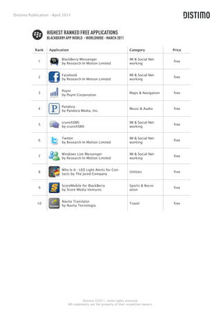 Distimo Publication - April 2011



                   HIGHEST RANKED FREE APPLICATIONS
                   BLACKBERRY APP WORLD - WORLDWIDE - MARCH 2011

            Rank    Application                                          Category            Price

                           BlackBerry Messenger                          IM & Social Net-
             1                                                                               free
                           by Research In Motion Limited                 working


                           Facebook                                      IM & Social Net-
             2                                                                               free
                           by Research In Motion Limited                 working


                           Poynt
             3                                                           Maps & Navigation   free
                           by Poynt Corporation


                           Pandora
             4                                                           Music & Audio       free
                           by Pandora Media, Inc.


                           crunchSMS                                     IM & Social Net-
             5                                                                               free
                           by crunchSMS                                  working


                           Twitter                                       IM & Social Net-
             6                                                                               free
                           by Research In Motion Limited                 working


                           Windows Live Messenger                        IM & Social Net-
             7                                                                               free
                           by Research In Motion Limited                 working


                           Who Is It - LED Light Alerts for Con-
             8                                                           Utilities           free
                           tacts by The Jared Company


                           ScoreMobile for BlackBerry                    Sports & Recre-
             9                                                                               free
                           by Score Media Ventures                       ation


                           Navita Translator
             10                                                          Travel              free
                           by Navita Tecnologia




                                         Distimo ©2011, some rights reserved.
                               All trademarks are the property of their respective owners.
 