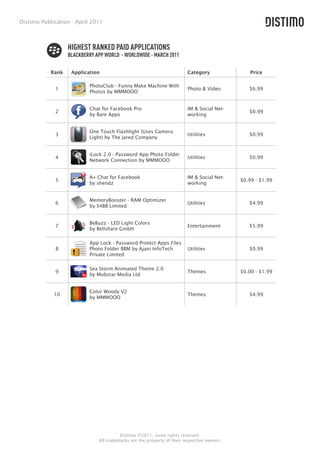Distimo Publication - April 2011



                   HIGHEST RANKED PAID APPLICATIONS
                   BLACKBERRY APP WORLD - WORLDWIDE - MARCH 2011

            Rank    Application                                          Category                Price

                           PhotoClub - Funny Make Machine With
             1                                                           Photo & Video          $6.99
                           Photos by MMMOOO


                           Chat for Facebook Pro                         IM & Social Net-
             2                                                                                  $0.99
                           by Bare Apps                                  working


                           One Touch Flashlight (Uses Camera
             3                                                           Utilities              $0.99
                           Light) by The Jared Company


                           iLock 2.0 - Password App Photo Folder
             4                                                           Utilities              $0.99
                           Network Connection by MMMOOO


                           A+ Chat for Facebook                          IM & Social Net-
             5                                                                               $0.99 - $1.99
                           by shendz                                     working


                           MemoryBooster - RAM Optimizer
             6                                                           Utilities              $4.99
                           by S4BB Limited


                           BeBuzz - LED Light Colors
             7                                                           Entertainment          $5.99
                           by Bellshare GmbH

                           App Lock - Password Protect Apps Files
             8             Photo Folder BBM by Ajani InfoTech            Utilities              $0.99
                           Private Limited

                           Sea Storm Animated Theme 2.0
             9                                                           Themes              $0.00 - $1.99
                           by Mobstar Media Ltd


                           Color Woody V2
             10                                                          Themes                 $4.99
                           by MMMOOO




                                         Distimo ©2011, some rights reserved.
                               All trademarks are the property of their respective owners.
 