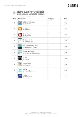 Distimo Publication - April 2011



                   HIGHEST RANKED FREE APPLICATIONS
                   GETJAR SYMBIAN S60 - UNITED STATES - MARCH 2011

            Rank    Application                                           Category            Price

                            UC Browser English
             1                                                            -                   free
                            by UC Mobile


                            Nimbuzz
             2                                                            -                   free
                            by Nimbuzz


                            GetJar Apps
             3                                                            -                   free
                            by Ovao.com


                            Bitstream BOLT
             4                                                            -                   free
                            by Bitstream Inc


                            NetQin Mobile Anti-virus
             5                                                            -                   free
                            by NetQin Tech. Co. Ltd.


                            eBuddy Messenger
             6                                                            -                   free
                            by eMessenger BV / eBuddy


                            Snaptu
             7                                                            -                   free
                            by Snaptu


                            Google Maps
             8                                                            -                   free
                            by Google Inc.


                            mig33
             9                                                            -                   free
                            by Project Goth Inc


                            FBChat
             10                                                           -                   free
                            by MESolutions




                                          Distimo ©2011, some rights reserved.
                                All trademarks are the property of their respective owners.
 