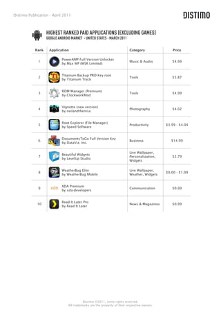Distimo Publication - April 2011



                   HIGHEST RANKED PAID APPLICATIONS (EXCLUDING GAMES)
                   GOOGLE ANDROID MARKET - UNITED STATES - MARCH 2011

            Rank    Application                                           Category                Price

                            PowerAMP Full Version Unlocker
             1                                                            Music & Audio          $4.99
                            by Max MP (MSR Limited)


                            Titanium Backup PRO Key root
             2                                                            Tools                  $5.87
                            by Titanium Track


                            ROM Manager (Premium)
             3                                                            Tools                  $4.99
                            by ClockworkMod


                            Vignette (new version)
             4                                                            Photography            $4.02
                            by neilandtheresa


                            Root Explorer (File Manager)
             5                                                            Productivity        $3.99 - $4.04
                            by Speed Software


                            DocumentsToGo Full Version Key
             6                                                            Business               $14.99
                            by DataViz, Inc.

                                                                          Live Wallpaper,
                            Beautiful Widgets
             7                                                            Personalization,       $2.79
                            by LevelUp Studio
                                                                          Widgets

                            WeatherBug Elite                              Live Wallpaper,
             8                                                                                $0.00 - $1.99
                            by WeatherBug Mobile                          Weather, Widgets


                            XDA Premium
             9                                                            Communication          $0.99
                            by xda-developers


                            Read It Later Pro
             10                                                           News & Magazines       $0.99
                            by Read It Later




                                          Distimo ©2011, some rights reserved.
                                All trademarks are the property of their respective owners.
 