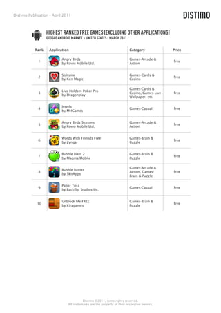 Distimo Publication - April 2011



                   HIGHEST RANKED FREE GAMES (EXCLUDING OTHER APPLICATIONS)
                   GOOGLE ANDROID MARKET - UNITED STATES - MARCH 2011

            Rank    Application                                           Category             Price

                            Angry Birds                                   Games-Arcade &
             1                                                                                 free
                            by Rovio Mobile Ltd.                          Action


                            Solitaire                                     Games-Cards &
             2                                                                                 free
                            by Ken Magic                                  Casino

                                                                          Games-Cards &
                            Live Holdem Poker Pro
             3                                                            Casino, Games-Live   free
                            by Dragonplay
                                                                          Wallpaper, etc.

                            Jewels
             4                                                            Games-Casual         free
                            by MHGames


                            Angry Birds Seasons                           Games-Arcade &
             5                                                                                 free
                            by Rovio Mobile Ltd.                          Action


                            Words With Friends Free                       Games-Brain &
             6                                                                                 free
                            by Zynga                                      Puzzle


                            Bubble Blast 2                                Games-Brain &
             7                                                                                 free
                            by Magma Mobile                               Puzzle

                                                                          Games-Arcade &
                            Bubble Buster
             8                                                            Action, Games-       free
                            by SkitApps
                                                                          Brain & Puzzle

                            Paper Toss
             9                                                            Games-Casual         free
                            by Backflip Studios Inc.


                            Unblock Me FREE                               Games-Brain &
             10                                                                                free
                            by Kiragames                                  Puzzle




                                          Distimo ©2011, some rights reserved.
                                All trademarks are the property of their respective owners.
 