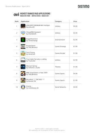 Distimo Publication - April 2011



                   HIGHEST RANKED PAID APPLICATIONS
                   NOKIA OVI STORE - UNITED STATES - MARCH 2011


            Rank    Application                                           Category            Price

                            JOIKUSPOT PREMIUM WiFi HotSpot
             1                                                            Utilities           $9.99
                            by Joikusoft


                            ThreadSMS Standard
             2                                                            Utilities           $4.99
                            by EHandySoft


                            FingerPrint-V2.8
             3                                                            Entertainment       $2.99
                            by ThinkChange


                            Puzzle Quest
             4                                                            Games-Strategy      $1.99
                            by THQ Wireless


                            Farm Frenzy
             5                                                            Games-Arcade        $1.99
                            by HeroCraft


                            True Caller See who is calling
             6                                                            Utilities           $2.99
                            by TrueCaller


                            Abstract Spring
             7                                                            Themes              $1.99
                            by intheme c.studio


                            WWE Smackdown vs Raw 2009
             8                                                            Games-Sports        $4.99
                            by THQ Wireless


                            MicroPool *** ON SALE ***
             9                                                            Games-Sports        $1.99
                            by Botond FM


                            Gravity
             10                                                           Social Networks     $9.99
                            by mobileways.de




                                          Distimo ©2011, some rights reserved.
                                All trademarks are the property of their respective owners.
 