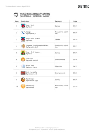 Distimo Publication - April 2011



                   HIGHEST RANKED PAID APPLICATIONS
                   PALM APP CATALOG - UNITED STATES - MARCH 2011

            Rank    Application                                           Category                Price

                            Angry Birds
             1                                                            Games                   $1.99
                            by Rovio


                            Voogle                                        Productivity & Utili-
             2                                                                                    $1.99
                            by kandutech                                  ties


                            Angry Birds for Pixi
             3                                                            Games                   $1.99
                            by Rovio


                            YouView Visual Voicemail Client               Productivity & Utili-
             4                                                                                    $3.99
                            by Syntactix LLC                              ties


                            Angry Birds Seasons
             5                                                            Games                   $1.99
                            by Rovio


                            drPodder
             6                                                            Entertainment           $0.99
                            by Jamie Hatfield


                            FlashCards
             7                                                            Education               $4.99
                            by James Harris


                            MyQ For Netflix
             8                                                            Entertainment           $3.00
                            by nexapps.net


                            Paratrooper
             9                                                            Games                   $1.99
                            by Kaboom Apps


                            Dropboxify                                    Productivity & Utili-
             10                                                                                   $2.99
                            by DoGood                                     ties




                                          Distimo ©2011, some rights reserved.
                                All trademarks are the property of their respective owners.
 