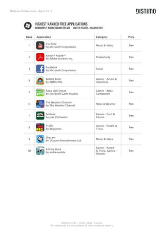 Distimo Publication - April 2011



                   HIGHEST RANKED FREE APPLICATIONS
                   WINDOWS 7 PHONE MARKETPLACE - UNITED STATES - MARCH 2011

            Rank    Application                                          Category            Price

                            YouTube
             1                                                           Music & Video       free
                            by Microsoft Corporation


                            Adobe® Reader®
             2                                                           Productivity        free
                            by Adobe Systems Inc.


                            Facebook
             3                                                           Social              free
                            by Microsoft Corporation


                            Bubble Birds                                 Games - Action &
             4                                                                               free
                            by XIMAD INC                                 Adventure


                            Xbox LIVE Extras                             Games - Xbox
             5                                                                               free
                            by Microsoft Game Studios                    Companion


                            The Weather Channel
             6                                                           News & Weather      free
                            by The Weather Channel


                            Solitaire                                    Games - Card &
             7                                                                               free
                            by Jake Poznanski                            Casino


                            Traffic                                      Games - Puzzle &
             8                                                                               free
                            by Beigomon                                  Trivia


                            Shazam
             9                                                           Music & Video       free
                            by Shazam Entertainment Ltd

                                                                         Games - Puzzle
                            Kill the Duck
             10                                                          & Trivia, Games -   free
                            by andreasvilela
                                                                         Shooter




                                         Distimo ©2011, some rights reserved.
                               All trademarks are the property of their respective owners.
 