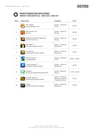 Distimo Publication - April 2011



                   HIGHEST RANKED PAID APPLICATIONS
                   WINDOWS 7 PHONE MARKETPLACE - UNITED STATES - MARCH 2011

            Rank    Application                                          Category                Price

                            Tiki Towers                                  Games - Puzzle &
             1                                                                                  $2.99
                            by GameHouse Live                            Trivia


                            Deer Hunter 3D                               Games - Sports &
             2                                                                                  $4.99
                            by Glu                                       Racing


                            Need for Speed™ Undercover                   Games - Sports &
             3                                                                                  $4.99
                            by Electronic Arts                           Racing


                            PAC-MAN ™                                    Games - Action &
             4                                                                                  $4.99
                            by Namco Bandai Games                        Adventure


                            Fruit Ninja                                  Games - Action &
             5                                                                                  $2.99
                            by Microsoft Game Studios                    Adventure


                            Chicks'n'Vixens                              Games - Puzzle &
             6                                                                               $0.00 - $0.99
                            by JabberWorx                                Trivia


                            i Love Katamari ™                            Games - Action &
             7                                                                                  $6.99
                            by Namco Bandai Games                        Adventure


                            Frogger®                                     Games - Board &
             8                                                                               $1.99 - $2.99
                            by Konami Digital Entertainment              Classic

                                                                         Games - Action &
                            Zombie Attack! 2
             9                                                           Adventure, Games       $2.99
                            by Microsoft Game Studios
                                                                         - Puzzle & Trivia

                            I Dig It                                     Games - Action &
             10                                                                                 $2.99
                            by Microsoft Game Studios                    Adventure




                                         Distimo ©2011, some rights reserved.
                               All trademarks are the property of their respective owners.
 