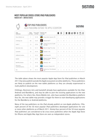 Distimo Publication - April 2011




          MOST POPULAR CROSS-STORE IPAD PUBLISHERS
          MARCH 2011 - UNITED STATES



                                    TOP IPAD PUBLISHERS
                                ALSO PUBLISHING OUTSIDE THE APPLE ECOSYSTEM
            App                      Apps     Avg. price   Popular app
            Publisher               on iPad    on iPad     example


            Rovio Mobile Ltd.         5         $2.49            Angry Birds Seasons HD     5     2   5    4    0     11   0   0   0    2




            Chillingo Ltd             68        $2.87            PREDATORS™                 173   4   68   11   3     5    0   0   0    33



                                                                 Talking Gina the Giraffe
            Outfit 7                  10        $2.82                                       12    0   10   9    0     0    0   0   0    1
                                                                 for iPad


            Electronic Arts           23        $7.17            Mirror's Edge™ for iPad    95    0   23   14   214   82   5   0   31   9




            Gameloft                  58        $4.34            Asphalt 5 HD               155   3   58   10   157   91   5   0   32   0




            Halfbrick Studios         5         $2.32            Fruit Ninja HD             6     0   5    2    0     2    0   0   0    1



                                                                 Magical Images - Moving
            Apalon                    8         $2.35                                       21    0   8    0    0     2    0   0   0    0
                                                                 Eye Illusions


            Backflip Studios          13        $2.16            NinJump - HD               20    1   13   2    0     0    0   0   0    3



            Discovery
                                      2         $3.99            Discovery Channel HD       5     0   2    3    0     0    0   0   0    1
            Communications

                                                                 Family Guy Time Warped
            Glu                       16        $1.15                                       49    0   16   29   62    23   3   0   14   31
                                                                 HD




          The table above shows the most popular Apple App Store for iPad publishers in March
          2011 that also publish outside the Apple ecosystem on other platforms. These publishers
          are likely to publish on the new tablet platforms as they are already experienced in
          multi-platform development.

          Chillingo, Electronic Arts and Gameloft already have applications available for the iPad,
          Android and BlackBerry, and may be able to port the existing applications to the new
          platforms. For others like, Rovio Mobile Ltd., who have avoided the BlackBerry platform
          thus far, the new tablet may provide a trigger for them to start developing applications
          for the BlackBerry or Android platforms.

          Many of the top publishers on the iPad already publish on non-Apple platforms. Fifty-
          eight percent of the 50 most popular iPad publishers developed applications for one
          or more other platforms as of March 2011. Ninety-four percent of the 50 most popular
          iPad publishers are considered to be cross-store publishers when the Apple App Store
          for iPhone and Apple Mac App Store are seen as independent stores.




                                                 Distimo ©2011, some rights reserved.
                                       All trademarks are the property of their respective owners.
 