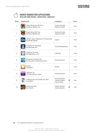 Distimo Publication - April 2011




                   HIGHEST RANKED FREE APPLICATIONS
                   APPLE APP STORE FOR IPAD - UNITED STATES - MARCH 2011

            Rank    Application                                            Category            Price

                             Angry Birds Rio HD Free                       Games-Arcade,
             1                                                                                 free
                             by Rovio Mobile Ltd.                          Games-Puzzle


                             Angry Birds HD Free                           Games-Arcade,
             2                                                                                 free
                             by Rovio Mobile Ltd.                          Games-Puzzle


                             NCAA® March Madness® On Demand
             3                                                             Sports              free
                             by NCAA Digital


                             Friendly for Facebook
             4                                                             Social Networking   free
                             by Oecoway Inc.


                             AppStart for iPad
             5                                                             Lifestyle           free
                             by AppAdvice.com


                             Discovery Channel HD
             6                                                             Entertainment       free
                             by Discovery Communications


                             iBooks
             7                                                             Books               free
                             by Apple®


                             TWCable TV
             8                                                             Entertainment       free
                             by Time Warner Cable

                                                                           Entertainment,
                             Talking Gina the Giraffe for iPad
             9                                                             Games-Family,       free
                             by Outfit7
                                                                           Games-Kids

                             Bowmaster HD                                  Games-Action,
             10                                                                                free
                             by iOccam                                     Games-Sports




             - this application features in-app purchases



                                           Distimo ©2011, some rights reserved.
                                 All trademarks are the property of their respective owners.
 