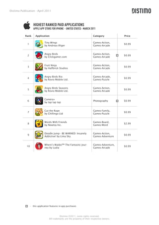 Distimo Publication - April 2011




                     HIGHEST RANKED PAID APPLICATIONS
                     APPLE APP STORE FOR IPHONE - UNITED STATES - MARCH 2011

            Rank       Application                                            Category            Price

                               Tiny Wings                                     Games-Action,
             1                                                                                    $0.99
                               by Andreas Illiger                             Games-Arcade


                               Angry Birds                                    Games-Action,
             2                                                                                    $0.99
                               by Clickgamer.com                              Games-Arcade


                               Fruit Ninja                                    Games-Action,
             3                                                                                    $0.99
                               by Halfbrick Studios                           Games-Arcade


                               Angry Birds Rio                                Games-Arcade,
             4                                                                                    $0.99
                               by Rovio Mobile Ltd.                           Games-Puzzle


                               Angry Birds Seasons                            Games-Action,
             5                                                                                    $0.99
                               by Rovio Mobile Ltd.                           Games-Arcade


                               Camera+
             6                                                                Photography         $0.99
                               by tap tap tap


                               Cut the Rope                                   Games-Family,
             7                                                                                    $0.99
                               by Chillingo Ltd                               Games-Puzzle


                               Words With Friends                             Games-Board,
             8                                                                                    $2.99
                               by Newtoy Inc.                                 Games-Word


                               Doodle Jump - BE WARNED: Insanely              Games-Action,
             9                                                                                    $0.99
                               Addictive! by Lima Sky                         Games-Adventure


                               Where’s Waldo?™ The Fantastic Jour-            Games-Adventure,
             10                                                                                   $0.99
                               ney by Ludia                                   Games-Arcade




                  - this application features in-app purchases



                                              Distimo ©2011, some rights reserved.
                                    All trademarks are the property of their respective owners.
 