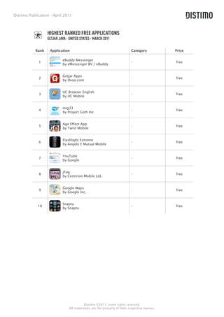 Distimo Publication - April 2011



                   HIGHEST RANKED FREE APPLICATIONS
                   GETJAR JAVA - UNITED STATES - MARCH 2011

            Rank    Application                                           Category            Price

                            eBuddy Messenger
             1                                                            -                   free
                            by eMessenger BV / eBuddy


                            GetJar Apps
             2                                                            -                   free
                            by Ovao.com


                            UC Browser English
             3                                                            -                   free
                            by UC Mobile


                            mig33
             4                                                            -                   free
                            by Project Goth Inc


                            Age Effect App
             5                                                            -                   free
                            by Twist Mobile


                            Flashlight Extreme
             6                                                            -                   free
                            by Angelo E Mutual Mobile


                            YouTube
             7                                                            -                   free
                            by Google


                            jFog
             8                                                            -                   free
                            by Centirion Mobile Ltd.


                            Google Maps
             9                                                            -                   free
                            by Google Inc.


                            Snaptu
             10                                                           -                   free
                            by Snaptu




                                          Distimo ©2011, some rights reserved.
                                All trademarks are the property of their respective owners.
 