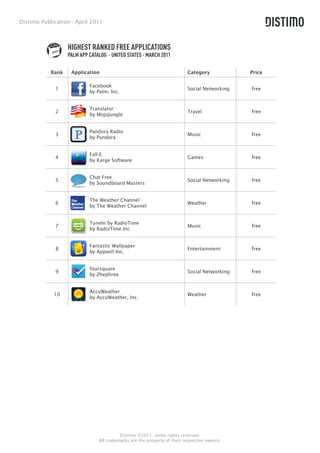 Distimo Publication - April 2011



                   HIGHEST RANKED FREE APPLICATIONS
                   PALM APP CATALOG - UNITED STATES - MARCH 2011

            Rank    Application                                           Category            Price

                            Facebook
             1                                                            Social Networking   free
                            by Palm, Inc.


                            Translator
             2                                                            Travel              free
                            by MojoJungle


                            Pandora Radio
             3                                                            Music               free
                            by Pandora


                            Fall-E
             4                                                            Games               free
                            by Karge Software


                            Chat Free
             5                                                            Social Networking   free
                            by Soundboard Masters


                            The Weather Channel
             6                                                            Weather             free
                            by The Weather Channel


                            TuneIn by RadioTime
             7                                                            Music               free
                            by RadioTime Inc


                            Fantastic Wallpaper
             8                                                            Entertainment       free
                            by Appwill Inc.


                            foursquare
             9                                                            Social Networking   free
                            by Zhephree


                            AccuWeather
             10                                                           Weather             free
                            by AccuWeather, Inc.




                                          Distimo ©2011, some rights reserved.
                                All trademarks are the property of their respective owners.
 