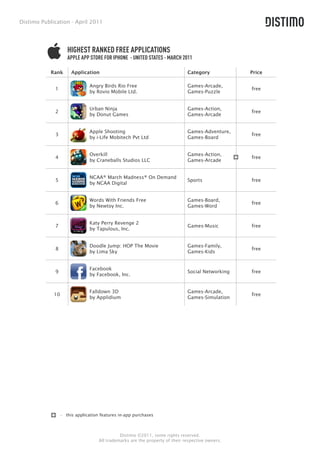 Distimo Publication - April 2011




                     HIGHEST RANKED FREE APPLICATIONS
                     APPLE APP STORE FOR IPHONE - UNITED STATES - MARCH 2011

            Rank       Application                                            Category            Price

                               Angry Birds Rio Free                           Games-Arcade,
             1                                                                                    free
                               by Rovio Mobile Ltd.                           Games-Puzzle


                               Urban Ninja                                    Games-Action,
             2                                                                                    free
                               by Donut Games                                 Games-Arcade


                               Apple Shooting                                 Games-Adventure,
             3                                                                                    free
                               by i-Life Mobitech Pvt Ltd                     Games-Board


                               Overkill                                       Games-Action,
             4                                                                                    free
                               by Craneballs Studios LLC                      Games-Arcade


                               NCAA® March Madness® On Demand
             5                                                                Sports              free
                               by NCAA Digital


                               Words With Friends Free                        Games-Board,
             6                                                                                    free
                               by Newtoy Inc.                                 Games-Word


                               Katy Perry Revenge 2
             7                                                                Games-Music         free
                               by Tapulous, Inc.


                               Doodle Jump: HOP The Movie                     Games-Family,
             8                                                                                    free
                               by Lima Sky                                    Games-Kids


                               Facebook
             9                                                                Social Networking   free
                               by Facebook, Inc.


                               Falldown 3D                                    Games-Arcade,
             10                                                                                   free
                               by Applidium                                   Games-Simulation




                  - this application features in-app purchases



                                              Distimo ©2011, some rights reserved.
                                    All trademarks are the property of their respective owners.
 