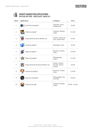 Distimo Publication - April 2011




                   HIGHEST RANKED PAID APPLICATIONS
                   APPLE MAC APP STORE - UNITED STATES - MARCH 2011

            Rank    Application                                           Category                 Price

                                                                          Lifestyle, Social
             1              FaceTime by Apple®                                                    $0.99
                                                                          Networking


                                                                          Lifestyle, Photog-
             2              iPhoto by Apple®                                                      $14.99
                                                                          raphy


                                                                          Games, Games-Ac-
             3              Angry Birds by Rovio Mobile Ltd.                                      $4.99
                                                                          tion, Games-Kids



             4              Xcode by Apple®                               Developer Tools         $4.99



                                                                          Business, Produc-
             5              Pages by Apple®                                                       $19.99
                                                                          tivity


                                                                          Photography,
             6              iMovie by Apple®                                                      $14.99
                                                                          Video

                                                                          Games, Games-
             7              Angry Birds Rio by Rovio Mobile Ltd.          Arcade, Games-          $4.99
                                                                          Puzzle

                                                                          Business, Produc-
             8              Keynote by Apple®                                                     $19.99
                                                                          tivity


                                                                          Photography, Pro-
             9              Aperture by Apple®                                                    $79.99
                                                                          ductivity


                                                                          Lifestyle, Photog-
             10             Colorize by iApe                                                   $0.99 - $3.99
                                                                          raphy




                                          Distimo ©2011, some rights reserved.
                                All trademarks are the property of their respective owners.
 