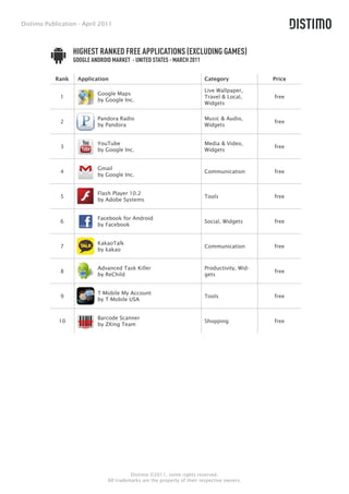 Distimo Publication - April 2011



                   HIGHEST RANKED FREE APPLICATIONS (EXCLUDING GAMES)
                   GOOGLE ANDROID MARKET - UNITED STATES - MARCH 2011

            Rank    Application                                           Category             Price

                                                                          Live Wallpaper,
                            Google Maps
             1                                                            Travel & Local,      free
                            by Google Inc.
                                                                          Widgets

                            Pandora Radio                                 Music & Audio,
             2                                                                                 free
                            by Pandora                                    Widgets


                            YouTube                                       Media & Video,
             3                                                                                 free
                            by Google Inc.                                Widgets


                            Gmail
             4                                                            Communication        free
                            by Google Inc.


                            Flash Player 10.2
             5                                                            Tools                free
                            by Adobe Systems


                            Facebook for Android
             6                                                            Social, Widgets      free
                            by Facebook


                            KakaoTalk
             7                                                            Communication        free
                            by kakao


                            Advanced Task Killer                          Productivity, Wid-
             8                                                                                 free
                            by ReChild                                    gets


                            T-Mobile My Account
             9                                                            Tools                free
                            by T-Mobile USA


                            Barcode Scanner
             10                                                           Shopping             free
                            by ZXing Team




                                          Distimo ©2011, some rights reserved.
                                All trademarks are the property of their respective owners.
 