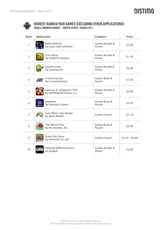 Distimo Publication - April 2011



                   HIGHEST RANKED PAID GAMES (EXCLUDING OTHER APPLICATIONS)
                   GOOGLE ANDROID MARKET - UNITED STATES - MARCH 2011

            Rank    Application                                           Category                Price

                            Robo Defense                                  Games-Arcade &
             1                                                                                   $2.99
                            by Lupis Labs Software                        Action


                            Fruit Ninja                                   Games-Arcade &
             2                                                                                   $1.20
                            by Halfbrick Studios                          Action


                            Doodle Jump                                   Games-Arcade &
             3                                                                                   $0.99
                            by GameHouse                                  Action


                            X Construction                                Games-Brain &
             4                                                                                   $1.40
                            by CrossConstruct                             Puzzle


                            Samurai II: Vengeance THD                     Games-Arcade &
             5                                                                                   $4.89
                            by MADFINGER Games, a.s.                      Action


                            Jewellust                                     Games-Brain &
             6                                                                                   $2.95
                            by Smartpix Games                             Puzzle


                            Gem Miner: Dig Deeper
             7                                                            Games-Casual           $2.18
                            by Psym Mobile


                            The Moron Test                                Games-Brain &
             8                                                                                   $0.99
                            by DistinctDev, Inc.                          Puzzle


                            Game Dev Story
             9                                                            Games-Casual        $2.45 - $4.89
                            by Kairosoft Co.,Ltd


                            SNesoid (SNES Emulator)                       Games-Arcade &
             10                                                                                  $3.99
                            by yongzh                                     Action




                                          Distimo ©2011, some rights reserved.
                                All trademarks are the property of their respective owners.
 