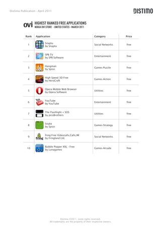 Distimo Publication - April 2011



                   HIGHEST RANKED FREE APPLICATIONS
                   NOKIA OVI STORE - UNITED STATES - MARCH 2011


            Rank    Application                                           Category            Price

                            Snaptu
             1                                                            Social Networks     free
                            by Snaptu


                            SPB TV
             2                                                            Entertainment       free
                            by SPB Software


                            Hangman
             3                                                            Games-Puzzle        free
                            by Spice


                            High Speed 3D Free
             4                                                            Games-Action        free
                            by HeroCraft


                            Opera Mobile Web Browser
             5                                                            Utilities           free
                            by Opera Software


                            YouTube
             6                                                            Entertainment       free
                            by YouTube


                            The Flashlight + SOS
             7                                                            Utilities           free
                            by picoBrothers


                            Snake
             8                                                            Games-Strategy      free
                            by Spice


                            fring Free Videocalls,Calls,IM
             9                                                            Social Networks     free
                            by Fringland Ltd.


                            Bubble Popper XXL - Free
             10                                                           Games-Arcade        free
                            by Lunagames




                                          Distimo ©2011, some rights reserved.
                                All trademarks are the property of their respective owners.
 