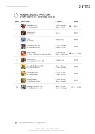 Distimo Publication - April 2011




                     HIGHEST RANKED PAID APPLICATIONS
                     APPLE APP STORE FOR IPAD - UNITED STATES - MARCH 2011

            Rank       Application                                            Category                Price

                               Angry Birds HD                                 Games-Arcade,
             1                                                                                       $4.99
                               by Chillingo Ltd                               Games-Family


                               GarageBand
             2                                                                Music                  $4.99
                               by Apple®


                               Pages
             3                                                                Productivity           $9.99
                               by Apple®


                               Angry Birds Rio HD                             Games-Arcade,
             4                                                                                       $2.99
                               by Rovio Mobile Ltd.                           Games-Puzzle


                               Infinity Blade                                 Games-Action,
             5                                                                                    $2.99 - $5.99
                               by Chair Entertainment Group, LLC              Games-Adventure


                               Penultimate
             6                                                                Productivity           $1.99
                               by Cocoa Box Design LLC


                               Angry Birds Seasons HD                         Games-Action,
             7                                                                                       $1.99
                               by Rovio Mobile Ltd.                           Games-Arcade


                               Cut the Rope HD                                Games-Family,
             8                                                                                       $1.99
                               by Chillingo Ltd                               Games-Puzzle


                               Fruit Ninja HD                                 Games-Action,
             9                                                                                       $2.99
                               by Halfbrick Studios                           Games-Arcade


                               Plants vs. Zombies HD                          Games-Puzzle,
             10                                                                                   $1.99 - $6.99
                               by PopCap Games, Inc.                          Games-Strategy




                  - this application features in-app purchases



                                              Distimo ©2011, some rights reserved.
                                    All trademarks are the property of their respective owners.
 