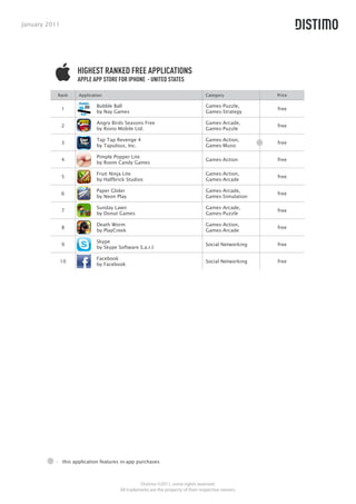 January 2011




                   HIGHEST RANKED FREE APPLICATIONS
                   APPLE APP STORE FOR IPHONE - UNITED STATES

           Rank    Application                                                  Category            Price

                           Bubble Ball                                          Games-Puzzle,
               1                                                                                    free
                           by Nay Games                                         Games-Strategy

                           Angry Birds Seasons Free                             Games-Arcade,
               2                                                                                    free
                           by Rovio Mobile Ltd.                                 Games-Puzzle

                           Tap Tap Revenge 4                                    Games-Action,
               3                                                                                    free
                           by Tapulous, Inc.                                    Games-Music

                           Pimple Popper Lite
               4                                                                Games-Action        free
                           by Room Candy Games

                           Fruit Ninja Lite                                     Games-Action,
               5                                                                                    free
                           by Halfbrick Studios                                 Games-Arcade

                           Paper Glider                                         Games-Arcade,
               6                                                                                    free
                           by Neon Play                                         Games-Simulation

                           Sunday Lawn                                          Games-Arcade,
               7                                                                                    free
                           by Donut Games                                       Games-Puzzle

                           Death Worm                                           Games-Action,
               8                                                                                    free
                           by PlayCreek                                         Games-Arcade

                           Skype
               9                                                                Social Networking   free
                           by Skype Software S.a.r.l

                           Facebook
           10                                                                   Social Networking   free
                           by Facebook




          - this application features in-app purchases



                                               Distimo ©2011, some rights reserved.
                                     All trademarks are the property of their respective owners.
 
