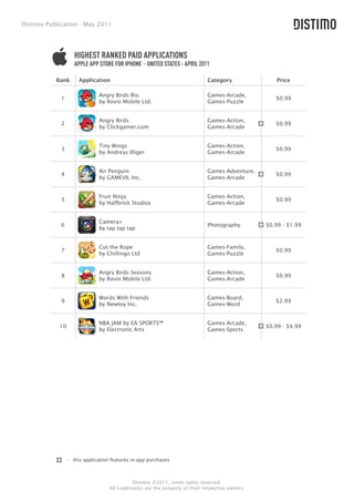 Distimo Publication - May 2011




                    HIGHEST RANKED PAID APPLICATIONS
                    APPLE APP STORE FOR IPHONE - UNITED STATES - APRIL 2011

           Rank       Application                                            Category                Price

                              Angry Birds Rio                                Games-Arcade,
             1                                                                                      $0.99
                              by Rovio Mobile Ltd.                           Games-Puzzle


                              Angry Birds                                    Games-Action,
             2                                                                                      $0.99
                              by Clickgamer.com                              Games-Arcade


                              Tiny Wings                                     Games-Action,
             3                                                                                      $0.99
                              by Andreas Illiger                             Games-Arcade


                              Air Penguin                                    Games-Adventure,
             4                                                                                      $0.99
                              by GAMEVIL Inc.                                Games-Arcade


                              Fruit Ninja                                    Games-Action,
             5                                                                                      $0.99
                              by Halfbrick Studios                           Games-Arcade


                              Camera+
             6                                                               Photography         $0.99 - $1.99
                              by tap tap tap


                              Cut the Rope                                   Games-Family,
             7                                                                                      $0.99
                              by Chillingo Ltd                               Games-Puzzle


                              Angry Birds Seasons                            Games-Action,
             8                                                                                      $0.99
                              by Rovio Mobile Ltd.                           Games-Arcade


                              Words With Friends                             Games-Board,
             9                                                                                      $2.99
                              by Newtoy Inc.                                 Games-Word


                              NBA JAM by EA SPORTS™                          Games-Arcade,
            10                                                                                   $0.99 - $4.99
                              by Electronic Arts                             Games-Sports




                 - this application features in-app purchases



                                             Distimo ©2011, some rights reserved.
                                   All trademarks are the property of their respective owners.
 