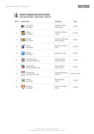 Distimo Publication - May 2011




                  HIGHEST RANKED PAID APPLICATIONS
                  APPLE MAC APP STORE - UNITED STATES - APRIL 2011

           Rank    Application                                            Category                 Price

                           FaceTime                                       Lifestyle, Social
             1                                                                                    $0.99
                           by Apple®                                      Networking


                           iPhoto                                         Lifestyle, Photog-
             2                                                                                    $14.99
                           by Apple®                                      raphy


                           iSplash                                        Graphics & Design,
             3                                                                                    $0.99
                           by T-bone                                      Photography


                           Pages                                          Business, Produc-
             4                                                                                    $19.99
                           by Apple®                                      tivity


                           Xcode
             5                                                            Developer Tools         $4.99
                           by Apple®


                           Angry Birds Rio                                Games-Arcade,
             6                                                                                    $4.99
                           by Rovio Mobile Ltd.                           Games-Puzzle


                           Angry Birds                                    Games-Action,
             7                                                                                    $4.99
                           by Rovio Mobile Ltd.                           Games-Kids


                           CalendarBar                                    Social Networking,
             8                                                                                 $0.99 - $4.99
                           by Clean Cut Code                              Utilities


                           iMovie                                         Photography,
             9                                                                                    $14.99
                           by Apple®                                      Video


                           Keynote                                        Business, Produc-
            10                                                                                    $19.99
                           by Apple®                                      tivity




                                          Distimo ©2011, some rights reserved.
                                All trademarks are the property of their respective owners.
 