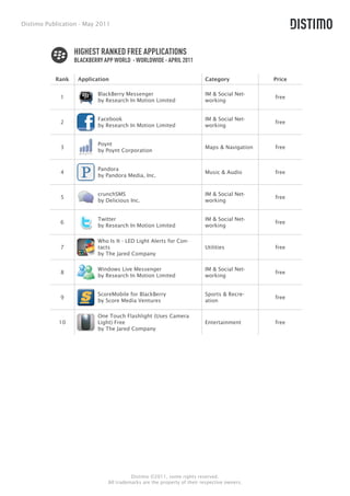 Distimo Publication - May 2011



                  HIGHEST RANKED FREE APPLICATIONS
                  BLACKBERRY APP WORLD - WORLDWIDE - APRIL 2011

           Rank    Application                                           Category            Price

                           BlackBerry Messenger                          IM & Social Net-
             1                                                                               free
                           by Research In Motion Limited                 working


                           Facebook                                      IM & Social Net-
             2                                                                               free
                           by Research In Motion Limited                 working


                           Poynt
             3                                                           Maps & Navigation   free
                           by Poynt Corporation


                           Pandora
             4                                                           Music & Audio       free
                           by Pandora Media, Inc.


                           crunchSMS                                     IM & Social Net-
             5                                                                               free
                           by Delicious Inc.                             working


                           Twitter                                       IM & Social Net-
             6                                                                               free
                           by Research In Motion Limited                 working

                           Who Is It - LED Light Alerts for Con-
             7             tacts                                         Utilities           free
                           by The Jared Company

                           Windows Live Messenger                        IM & Social Net-
             8                                                                               free
                           by Research In Motion Limited                 working


                          ScoreMobile for BlackBerry                     Sports & Recre-
             9                                                                               free
                          by Score Media Ventures                        ation

                          One Touch Flashlight (Uses Camera
            10            Light) Free                                    Entertainment       free
                          by The Jared Company




                                         Distimo ©2011, some rights reserved.
                               All trademarks are the property of their respective owners.
 