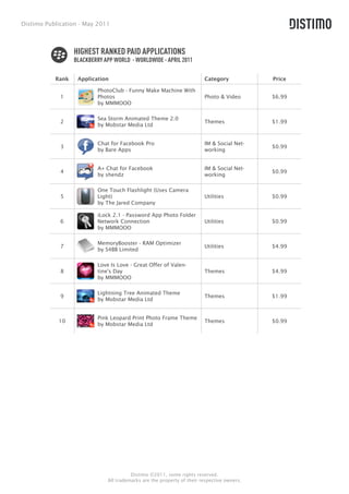 Distimo Publication - May 2011



                  HIGHEST RANKED PAID APPLICATIONS
                  BLACKBERRY APP WORLD - WORLDWIDE - APRIL 2011

           Rank    Application                                           Category            Price

                           PhotoClub - Funny Make Machine With
             1             Photos                                        Photo & Video       $6.99
                           by MMMOOO

                           Sea Storm Animated Theme 2.0
             2                                                           Themes              $1.99
                           by Mobstar Media Ltd


                           Chat for Facebook Pro                         IM & Social Net-
             3                                                                               $0.99
                           by Bare Apps                                  working


                           A+ Chat for Facebook                          IM & Social Net-
             4                                                                               $0.99
                           by shendz                                     working

                           One Touch Flashlight (Uses Camera
             5             Light)                                        Utilities           $0.99
                           by The Jared Company

                           iLock 2.1 - Password App Photo Folder
             6             Network Connection                            Utilities           $0.99
                           by MMMOOO

                           MemoryBooster - RAM Optimizer
             7                                                           Utilities           $4.99
                           by S4BB Limited

                           Love Is Love - Great Offer of Valen-
             8             tine's Day                                    Themes              $4.99
                           by MMMOOO

                          Lightning Tree Animated Theme
             9                                                           Themes              $1.99
                          by Mobstar Media Ltd


                          Pink Leopard Print Photo Frame Theme
            10                                                           Themes              $0.99
                          by Mobstar Media Ltd




                                         Distimo ©2011, some rights reserved.
                               All trademarks are the property of their respective owners.
 
