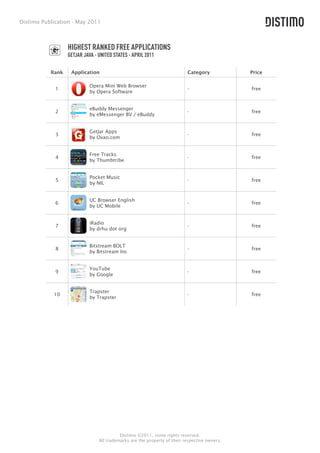 Distimo Publication - May 2011



                  HIGHEST RANKED FREE APPLICATIONS
                  GETJAR JAVA - UNITED STATES - APRIL 2011

           Rank    Application                                            Category            Price

                            Opera Mini Web Browser
             1                                                            -                   free
                            by Opera Software


                            eBuddy Messenger
             2                                                            -                   free
                            by eMessenger BV / eBuddy


                            GetJar Apps
             3                                                            -                   free
                            by Ovao.com


                            Free Tracks
             4                                                            -                   free
                            by Thumbtribe


                            Pocket Music
             5                                                            -                   free
                            by NIL


                            UC Browser English
             6                                                            -                   free
                            by UC Mobile


                            iRadio
             7                                                            -                   free
                            by drhu dot org


                            Bitstream BOLT
             8                                                            -                   free
                            by Bitstream Inc


                            YouTube
             9                                                            -                   free
                            by Google


                            Trapster
            10                                                            -                   free
                            by Trapster




                                          Distimo ©2011, some rights reserved.
                                All trademarks are the property of their respective owners.
 