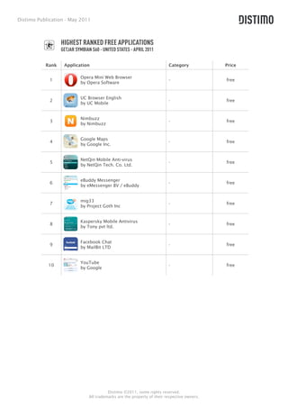 Distimo Publication - May 2011



                  HIGHEST RANKED FREE APPLICATIONS
                  GETJAR SYMBIAN S60 - UNITED STATES - APRIL 2011

           Rank    Application                                            Category            Price

                           Opera Mini Web Browser
             1                                                            -                   free
                           by Opera Software


                           UC Browser English
             2                                                            -                   free
                           by UC Mobile


                           Nimbuzz
             3                                                            -                   free
                           by Nimbuzz


                           Google Maps
             4                                                            -                   free
                           by Google Inc.


                           NetQin Mobile Anti-virus
             5                                                            -                   free
                           by NetQin Tech. Co. Ltd.


                           eBuddy Messenger
             6                                                            -                   free
                           by eMessenger BV / eBuddy


                           mig33
             7                                                            -                   free
                           by Project Goth Inc


                           Kaspersky Mobile Antivirus
             8                                                            -                   free
                           by Tony pvt ltd.


                           Facebook Chat
             9                                                            -                   free
                           by MailBit LTD


                           YouTube
            10                                                            -                   free
                           by Google




                                          Distimo ©2011, some rights reserved.
                                All trademarks are the property of their respective owners.
 