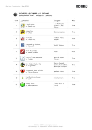 Distimo Publication - May 2011



                  HIGHEST RANKED FREE APPLICATIONS
                  GOOGLE ANDROID MARKET - UNITED STATES - APRIL 2011

           Rank    Application                                           Category             Price

                                                                         Live Wallpaper,
                           Google Maps
             1                                                           Travel & Local,      free
                           by Google Inc.
                                                                         Widgets

                           KakaoTalk
             2                                                           Communication        free
                           by kakao


                           YouTube                                       Media & Video,
             3                                                                                free
                           by Google Inc.                                Widgets


                           Facebook for Android
             4                                                           Social, Widgets      free
                           by Facebook


                           Flash Player 10.3
             5                                                           Tools                free
                           by Adobe Systems


                           Pandora® internet radio                       Music & Audio,
             6                                                                                free
                           by Pandora                                    Widgets

                                                                         Games-Cards &
                           Live Holdem Poker Pro
             7                                                           Casino, Games-Live   free
                           by Dragonplay
                                                                         Wallpaper, Widgets

                           Vaulty Free Hides Pictures
             8                                                           Media & Video        free
                           by Theron Rogers


                           FreeMusicDownloader
             9                                                           Entertainment        free
                           by Cosla


                           Bubble Blast 2                                Games-Brain &
            10                                                                                free
                           by Magma Mobile                               Puzzle




                                         Distimo ©2011, some rights reserved.
                               All trademarks are the property of their respective owners.
 