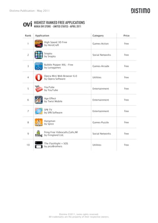 Distimo Publication - May 2011



                  HIGHEST RANKED FREE APPLICATIONS
                  NOKIA OVI STORE - UNITED STATES - APRIL 2011


           Rank    Application                                           Category            Price

                           High Speed 3D Free
             1                                                           Games-Action        free
                           by HeroCraft


                           Snaptu
             2                                                           Social Networks     free
                           by Snaptu


                           Bubble Popper XXL - Free
             3                                                           Games-Arcade        free
                           by Lunagames


                           Opera Mini Web Browser 6.0
             4                                                           Utilities           free
                           by Opera Software


                           YouTube
             5                                                           Entertainment       free
                           by YouTube


                           Age Effect
             6                                                           Entertainment       free
                           by Twist Mobile


                           SPB TV
             7                                                           Entertainment       free
                           by SPB Software


                           Hangman
             8                                                           Games-Puzzle        free
                           by Spice


                           fring Free Videocalls,Calls,IM
             9                                                           Social Networks     free
                           by Fringland Ltd.


                           The Flashlight + SOS
            10                                                           Utilities           free
                           by picoBrothers




                                         Distimo ©2011, some rights reserved.
                               All trademarks are the property of their respective owners.
 