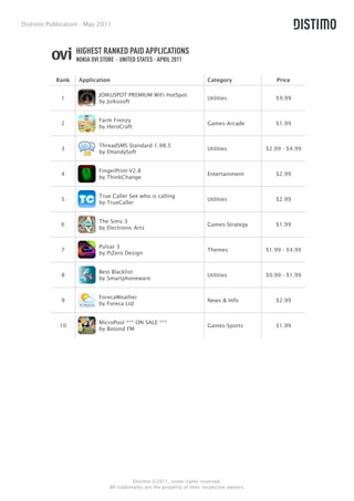 Distimo Publication - May 2011



                  HIGHEST RANKED PAID APPLICATIONS
                  NOKIA OVI STORE - UNITED STATES - APRIL 2011


           Rank    Application                                           Category                Price

                           JOIKUSPOT PREMIUM WiFi HotSpot
             1                                                           Utilities              $9.99
                           by Joikusoft


                           Farm Frenzy
             2                                                           Games-Arcade           $1.99
                           by HeroCraft


                           ThreadSMS Standard 1.98.5
             3                                                           Utilities           $2.99 - $4.99
                           by EHandySoft


                           FingerPrint-V2.8
             4                                                           Entertainment          $2.99
                           by ThinkChange


                           True Caller See who is calling
             5                                                           Utilities              $2.99
                           by TrueCaller


                           The Sims 3
             6                                                           Games-Strategy         $1.99
                           by Electronic Arts


                           Pulsar 3
             7                                                           Themes              $1.99 - $4.99
                           by PiZero Design


                           Best Blacklist
             8                                                           Utilities           $0.99 - $1.99
                           by Smartphoneware


                           ForecaWeather
             9                                                           News & Info            $2.99
                           by Foreca Ltd


                           MicroPool *** ON SALE ***
            10                                                           Games-Sports           $1.99
                           by Botond FM




                                         Distimo ©2011, some rights reserved.
                               All trademarks are the property of their respective owners.
 