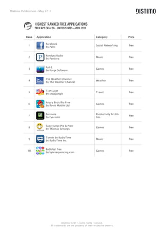 Distimo Publication - May 2011



                  HIGHEST RANKED FREE APPLICATIONS
                  PALM APP CATALOG - UNITED STATES - APRIL 2011

           Rank    Application                                           Category                Price

                           Facebook
             1                                                           Social Networking       free
                           by Palm


                           Pandora Radio
             2                                                           Music                   free
                           by Pandora


                           Fall-E
             3                                                           Games                   free
                           by Karge Software


                           The Weather Channel
             4                                                           Weather                 free
                           by The Weather Channel


                           Translator
             5                                                           Travel                  free
                           by MojoJungle


                           Angry Birds Rio Free
             6                                                           Games                   free
                           by Rovio Mobile Ltd


                           Evernote                                      Productivity & Utili-
             7                                                                                   free
                           by Evernote                                   ties


                           SuperJump (Pre & Pixi)
             8                                                           Games                   free
                           by Thomas Schoeps


                           TuneIn by RadioTime
             9                                                           Music                   free
                           by RadioTime Inc


                           Bubbles! free
            10                                                           Games                   free
                           by bytesequencing.com




                                         Distimo ©2011, some rights reserved.
                               All trademarks are the property of their respective owners.
 