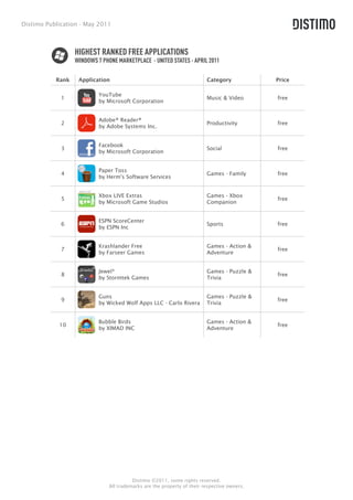 Distimo Publication - May 2011



                  HIGHEST RANKED FREE APPLICATIONS
                  WINDOWS 7 PHONE MARKETPLACE - UNITED STATES - APRIL 2011

           Rank    Application                                           Category            Price

                           YouTube
             1                                                           Music & Video       free
                           by Microsoft Corporation


                           Adobe® Reader®
             2                                                           Productivity        free
                           by Adobe Systems Inc.


                           Facebook
             3                                                           Social              free
                           by Microsoft Corporation


                           Paper Toss
             4                                                           Games - Family      free
                           by Herm's Software Services


                           Xbox LIVE Extras                              Games - Xbox
             5                                                                               free
                           by Microsoft Game Studios                     Companion


                           ESPN ScoreCenter
             6                                                           Sports              free
                           by ESPN Inc


                           Krashlander Free                              Games - Action &
             7                                                                               free
                           by Farseer Games                              Adventure


                           Jewel³                                        Games - Puzzle &
             8                                                                               free
                           by Stormtek Games                             Trivia


                           Guns                                          Games - Puzzle &
             9                                                                               free
                           by Wicked Wolf Apps LLC - Carlo Rivera        Trivia


                           Bubble Birds                                  Games - Action &
            10                                                                               free
                           by XIMAD INC                                  Adventure




                                         Distimo ©2011, some rights reserved.
                               All trademarks are the property of their respective owners.
 