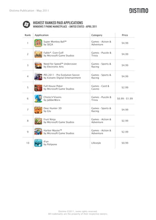 Distimo Publication - May 2011



                  HIGHEST RANKED PAID APPLICATIONS
                  WINDOWS 7 PHONE MARKETPLACE - UNITED STATES - APRIL 2011

           Rank    Application                                           Category                Price

                           Super Monkey Ball™                            Games - Action &
             1                                                                                  $4.99
                           by SEGA                                       Adventure


                           Fable®: Coin Golf                             Games - Puzzle &
             2                                                                                  $4.99
                           by Microsoft Game Studios                     Trivia


                           Need for Speed™ Undercover                    Games - Sports &
             3                                                                                  $4.99
                           by Electronic Arts                            Racing


                           PES 2011 - Pro Evolution Soccer               Games - Sports &
             4                                                                                  $4.99
                           by Konami Digital Entertainment               Racing


                           Full House Poker                              Games - Card &
             5                                                                                  $2.99
                           by Microsoft Game Studios                     Casino


                           Chicks'n'Vixens                               Games - Puzzle &
             6                                                                               $0.99 - $1.99
                           by JabberWorx                                 Trivia


                           Deer Hunter 3D                                Games - Sports &
             7                                                                                  $4.99
                           by Glu                                        Racing


                           Fruit Ninja                                   Games - Action &
             8                                                                                  $2.99
                           by Microsoft Game Studios                     Adventure


                           Harbor Master™                                Games - Action &
             9                                                                                  $2.99
                           by Microsoft Game Studios                     Adventure


                           iFun
            10                                                           Lifestyle              $0.99
                           by Polipone




                                         Distimo ©2011, some rights reserved.
                               All trademarks are the property of their respective owners.
 