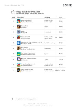 Distimo Publication - May 2011




                    HIGHEST RANKED PAID APPLICATIONS
                    APPLE APP STORE FOR IPAD - UNITED STATES - APRIL 2011

           Rank       Application                                            Category                Price

                              Angry Birds Rio HD                             Games-Arcade,
             1                                                                                      $2.99
                              by Rovio Mobile Ltd.                           Games-Puzzle


                              GarageBand
             2                                                               Music                  $4.99
                              by Apple®


                              Pages
             3                                                               Productivity           $9.99
                              by Apple®


                              Angry Birds HD                                 Games-Arcade,
             4                                                                                      $4.99
                              by Chillingo Ltd                               Games-Family


                              Facebook for iPad with Chat - Pica HD
             5                                                               Social Networking      $1.99
                              by Dinh Ba Thanh


                              Penultimate
             6                                                               Productivity           $1.99
                              by Cocoa Box Design LLC


                              The Masters Tournament
             7                                                               Sports                 $1.99
                              by Augusta National, Inc.


                              MLB.com At Bat 11 for iPad
             8                                                               Sports                 $14.99
                              by MLB.com


                              Angry Birds Seasons HD                         Games-Action,
             9                                                                                      $1.99
                              by Rovio Mobile Ltd.                           Games-Arcade


                              Dead Space™ for iPad                           Games-Action,
            10                                                                                   $0.99 - $9.99
                              by Electronic Arts                             Games-Adventure




                 - this application features in-app purchases



                                             Distimo ©2011, some rights reserved.
                                   All trademarks are the property of their respective owners.
 
