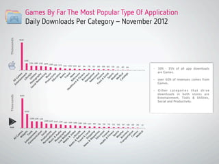 Games By Far The Most Popular Type Of Application
Daily Downloads Per Category–November 2012
18,461
4,582
2,914
 2,883
 2,...