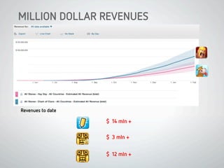 $ 14 mln +
Revenues to date
$ 3 mln +
$ 12 mln +
MILLION DOLLAR REVENUES
 