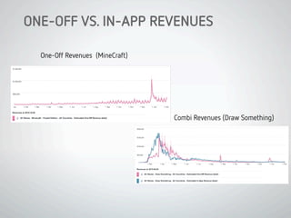 One-Off Revenues (MineCraft)
Combi Revenues (Draw Something)
ONE-OFF VS. IN-APP REVENUES
 