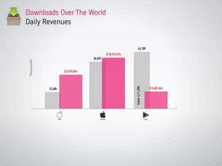 12,485
35,597
43,189
$ 6,759,041
$ 10,151,515
$ 3,402,544
Downloads Over The World
Daily Revenues
User(/1.28)
Thousands
 
