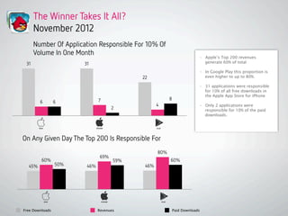 -  Apple’s Top 200 revenues
generate 60% of total
-  In Google Play this proportion is
even higher to up to 80%.
-  31 app...