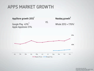 APPS MARKET GROWTH
Nasdaq growth
2


Whole 2012 = 7.76%2
1 Source; Distimo Year report 2012
2 Source; http://money.cnn.com...