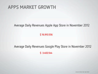 1 Source; Distimo Year report 2012
Average Daily Revenues Apple App Store in November 2012
Average Daily Revenues Google P...