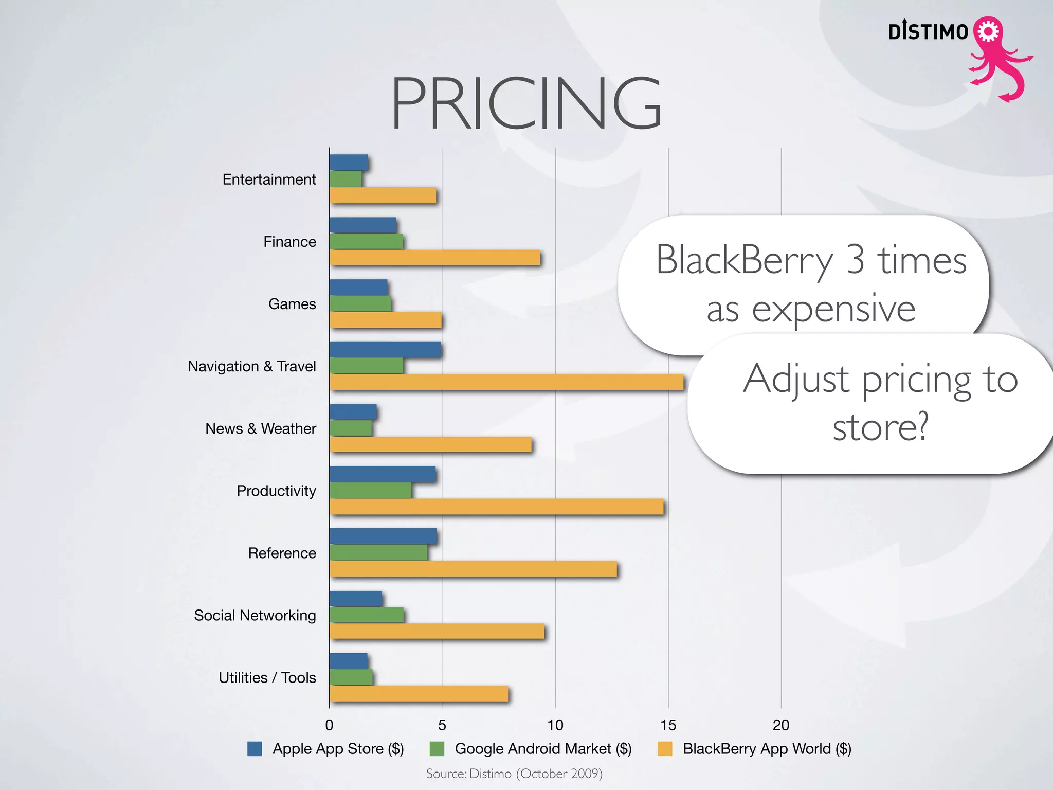 PRICING
     Entertainment



           Finance
                                                                    BlackBerry 3 times
            Games
                                                                       as expensive
Navigation & Travel
                                                                                 Adjust pricing to
  News & Weather                                                                      store?
       Productivity



         Reference



Social Networking



    Utilities / Tools


                        0           5                  10           15               20
             Apple App Store ($)        Google Android Market ($)        BlackBerry App World ($)
                                   Source: Distimo (October 2009)
 