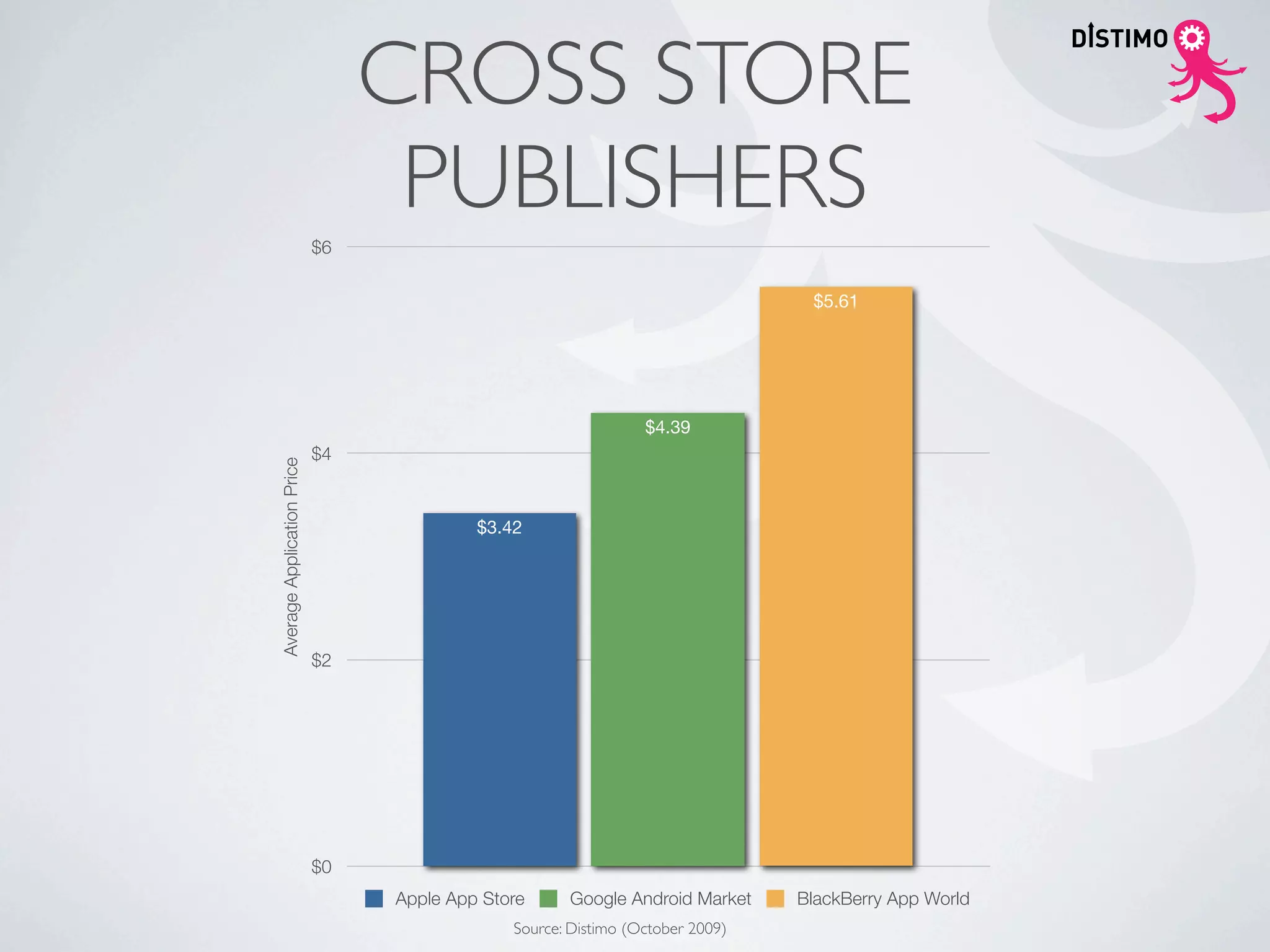 CROSS STORE
                                  PUBLISHERS
                            $6

                                                                                $5.61




                                                                $4.39
                            $4
Average Application Price




                                          $3.42




                            $2




                            $0
                                 Apple App Store     Google Android Market     BlackBerry App World
                                              Source: Distimo (October 2009)
 