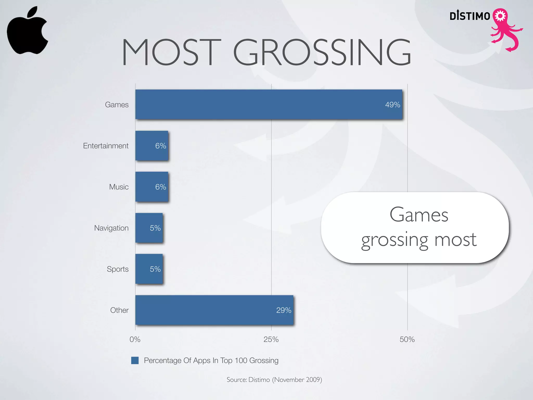 MOST GROSSING
      Games                                                                     49%




Entertainment           6%




       Music            6%




   Navigation         5%
                                                                                 Games
                                                                              grossing most
      Sports          5%




       Other                                                29%


                0%                                     25%                        50%

                     Percentage Of Apps In Top 100 Grossing

                                            Source: Distimo (November 2009)
 