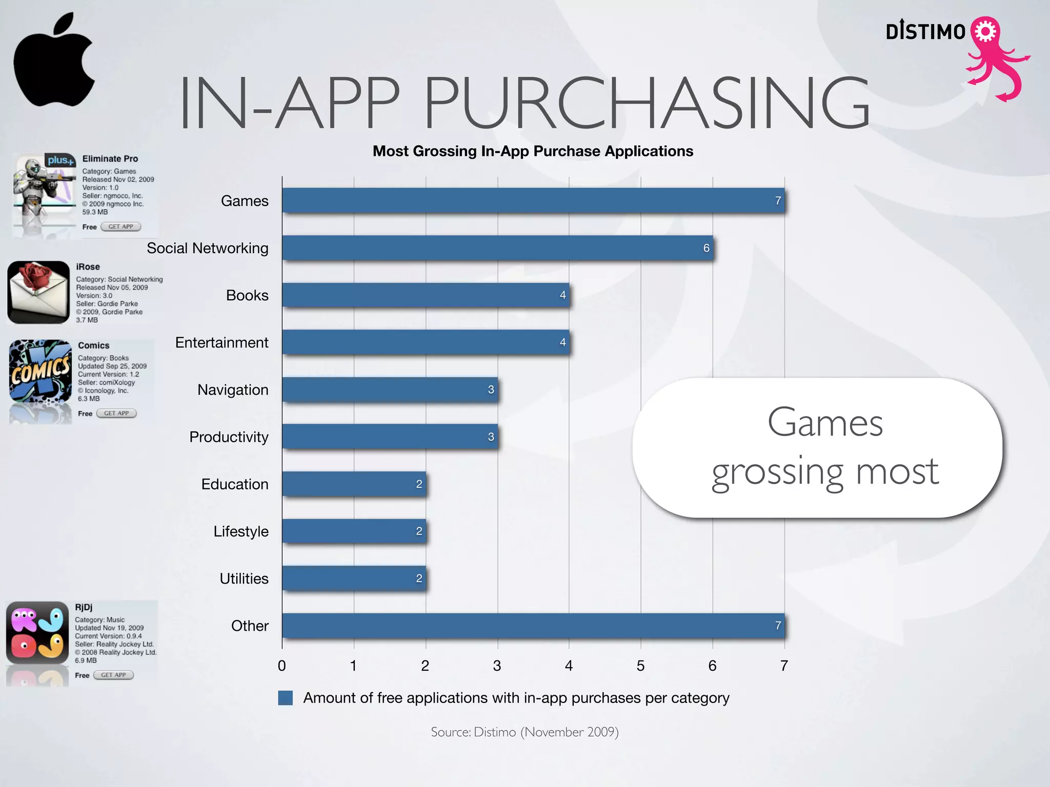 IN-APP PURCHASING               Most Grossing In-App Purchase Applications


          Games                                                                             7



Social Networking                                                                    6



           Books                                                    4



   Entertainment                                                    4



       Navigation                                       3



     Productivity                                       3                                   Games
       Education                          2                                              grossing most
         Lifestyle                        2



          Utilities                       2



            Other                                                                           7


                      0         1          2             3           4           5   6      7

                          Amount of free applications with in-app purchases per category

                                               Source: Distimo (November 2009)
 
