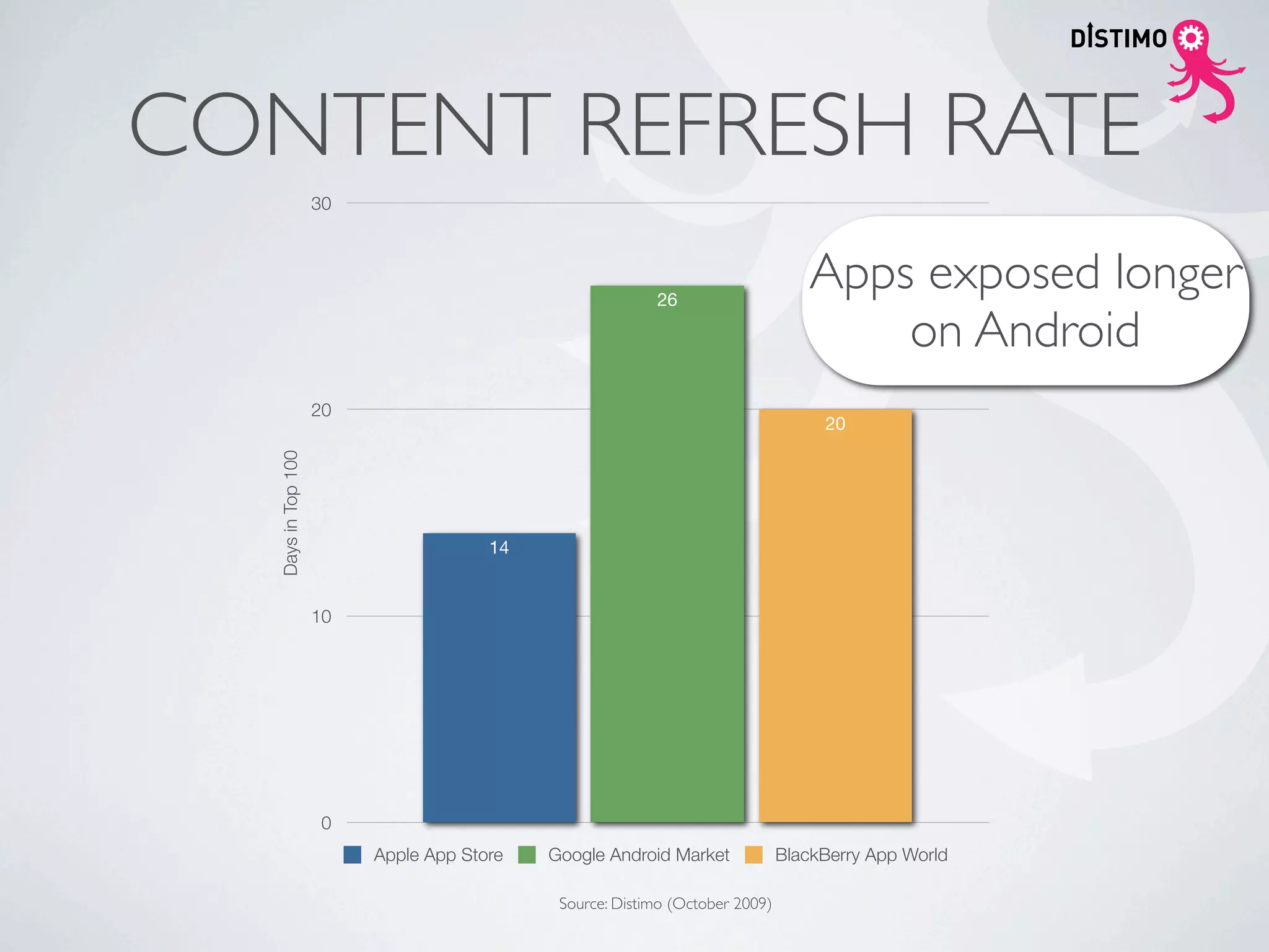 CONTENT REFRESH RATE
                    30




                                                         26
                                                                                Apps exposed longer
                                                                                    on Android
                    20
                                                                                  20
  Days in Top 100




                                      14


                    10




                     0
                         Apple App Store   Google Android Market             BlackBerry App World

                                            Source: Distimo (October 2009)
 